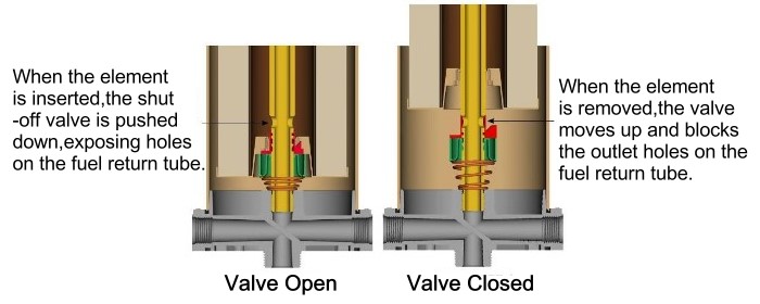 proimages/3_Racor/1_Fuel_Filtration/Image/Parker Racor Turbine internal  Fuel shut-off valve(EN).jpg